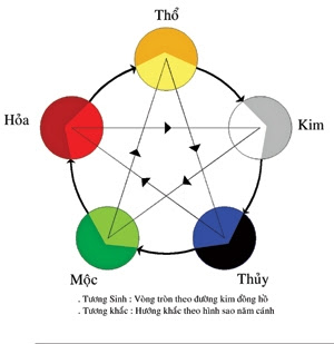 thi công nội thất tại Sóc Sơn theo phong thuỷ